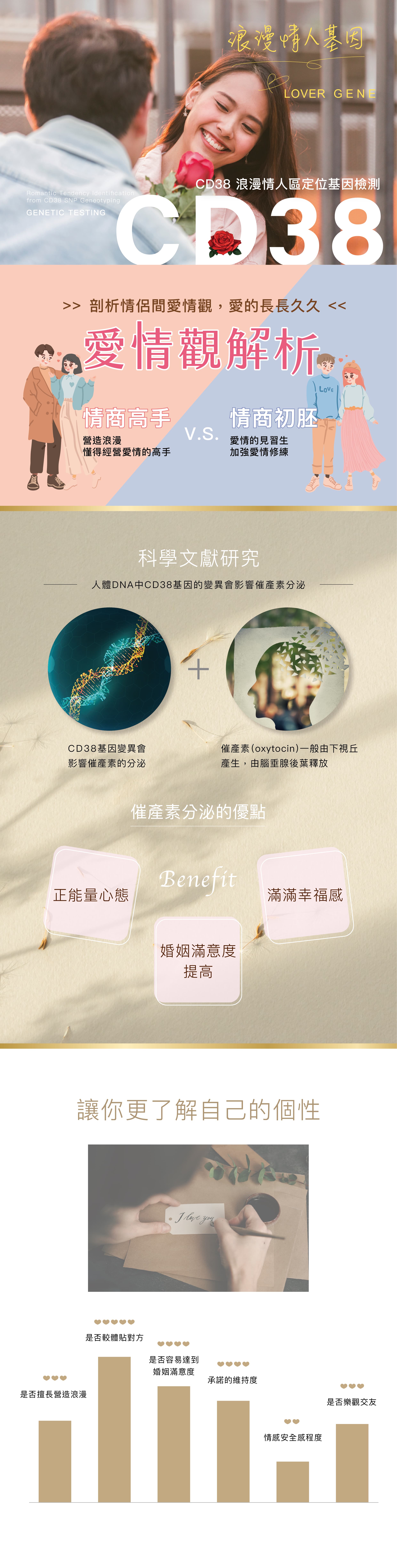 CD38 浪漫情人基因檢測